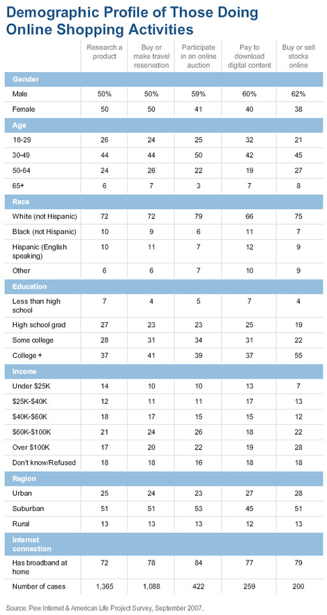 Demographic profile