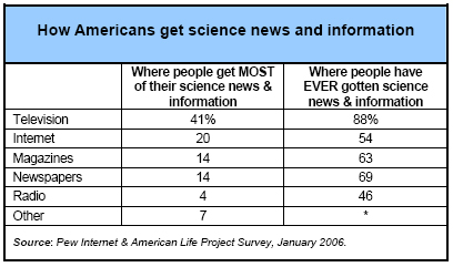 How Americans get news and information