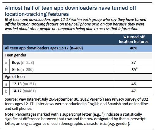 Almost half of teen app downloaders have turned off location-tracking features