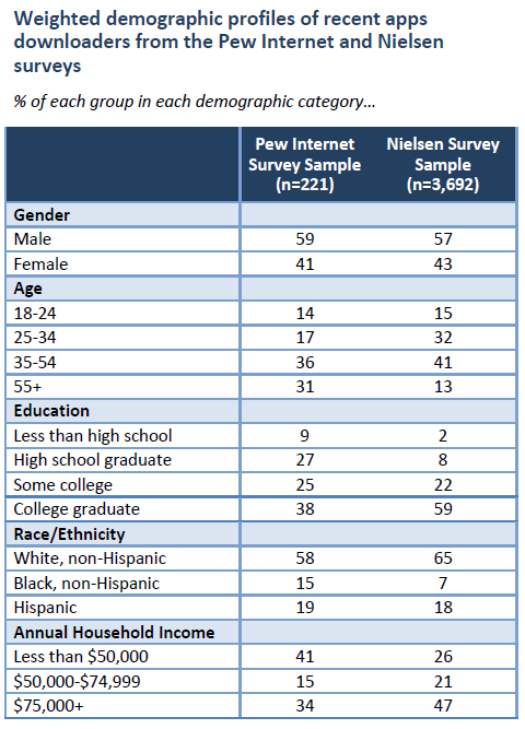 Weighted demographic profiles of recent apps downloaders from the Pew Internet and Nielsen surveys