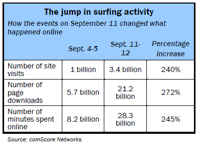 The jump in surfing activity