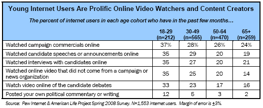 Young Internet Users Are Prolific Online Video Watchers and Content Creators
