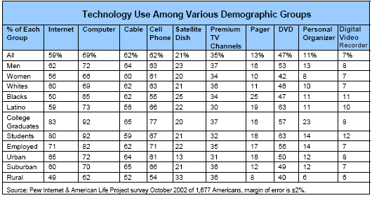Technology Use Among Various Demographic Groups