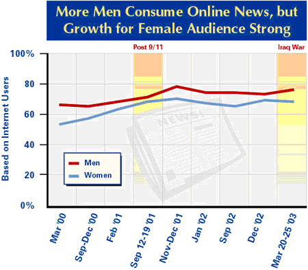 More men consume online news
