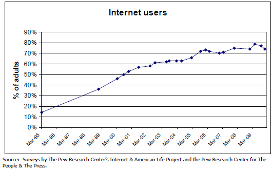 Internet Users