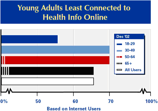 Young adults least connected to health info online