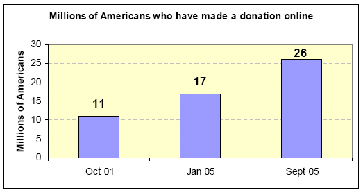 Millions of Americans who have made a donations online
