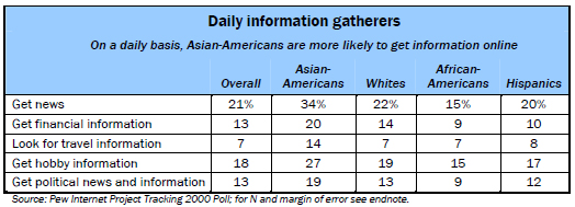 Daily information gatherers