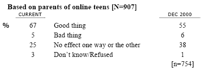 Q22 Overall, do you think that email and the Internet have been a GOOD thing for your child, a BAD thing, or haven't they had much effect one way or the other?