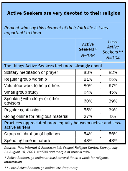 Active Seekers are very devoted to their religion