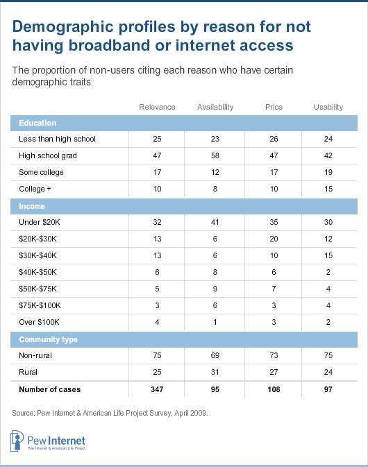 Demographic profiles