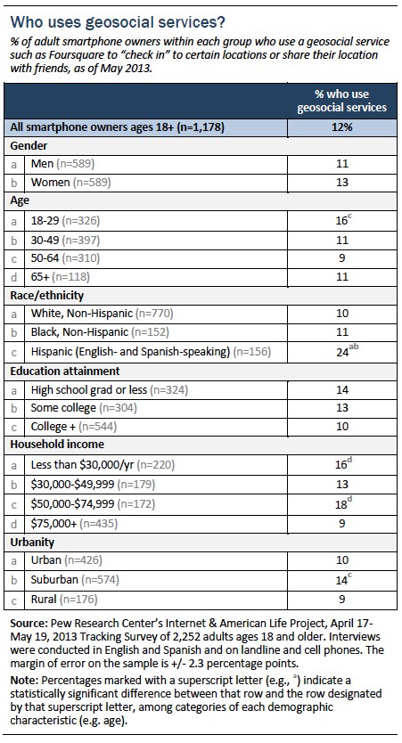 Who uses geosocial services