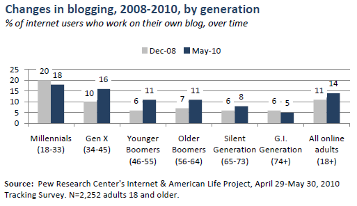 Blogging over time, by generation