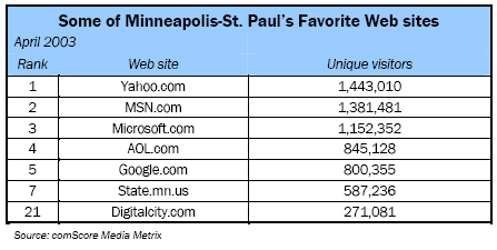 Some of Minneapolis-St. Paul’s Favorite Web sites