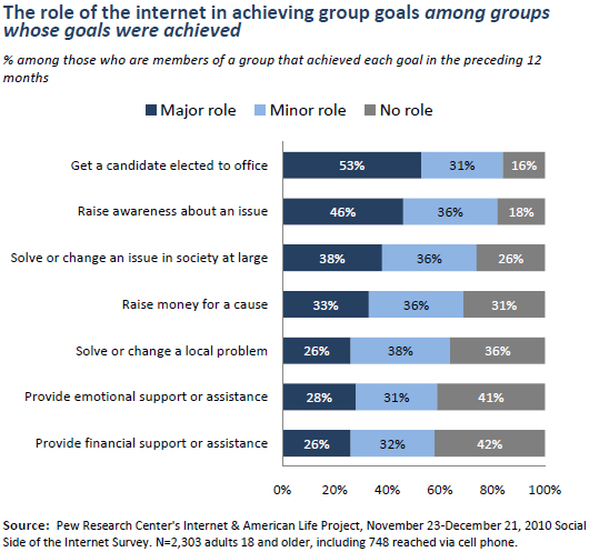 The role of the internet in achieving group goals among groups whose goals were achieved