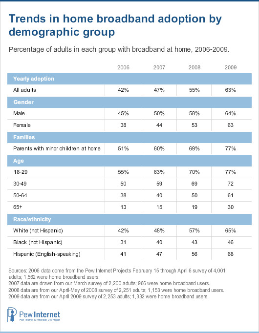 Trends in home broadband adoption by demographic group