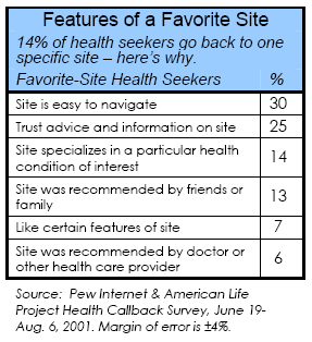 Features of a favorite site: 14% of health seekers go back to one specific site – here’s why.