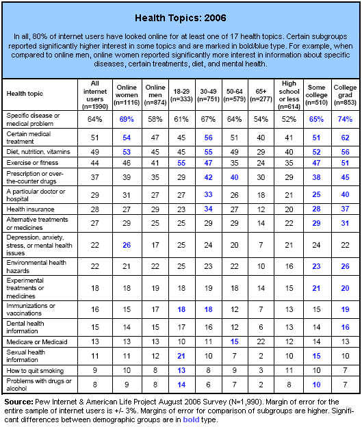 Health Topics 2006