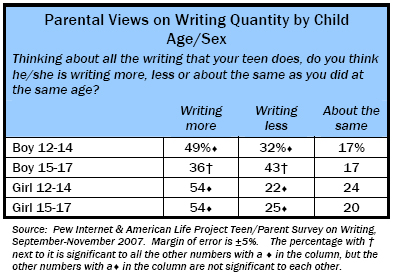 Parental Views on Writing Quantity, by Child Age/Sex