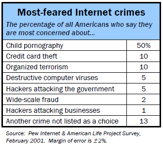 Most-feared internet crimes