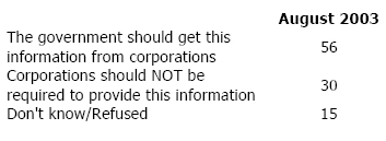 Q9 The federal government is seeking information from major American corporations on how they may be vulnerable to terrorist attacks. Some corporations have resisted providing such information, fearing it might be misused. Which is closer to your view: the government should get this information from corporations or corporations should NOT be required to provide this information?