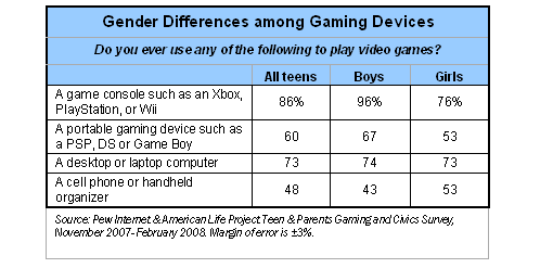 Gender differences among gaming devices