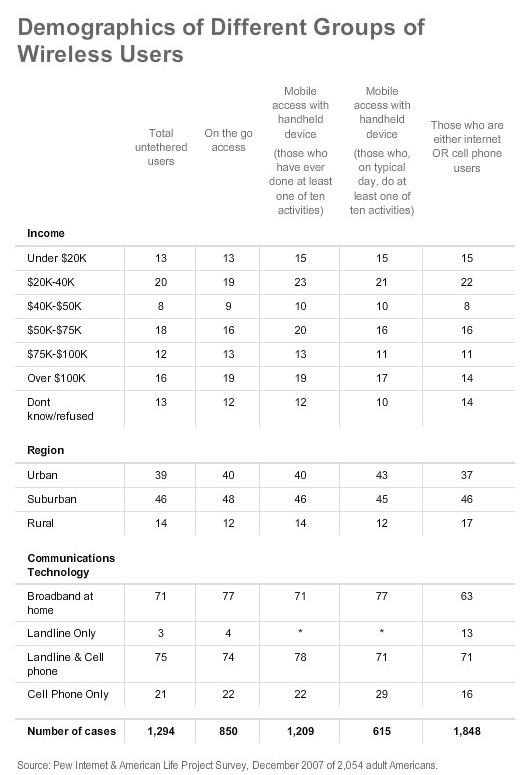 Demographics of Different Groups of Wireless Users pt 2