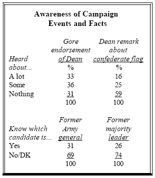 Awareness of campaign events and facts