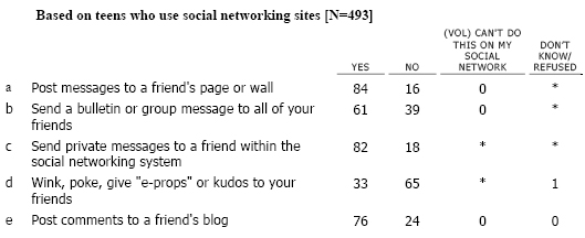 SNS21 We’d like to know the specific ways you communicate with your friends using social networking sites. Do you ever…?