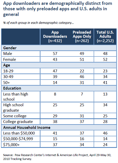 App downloaders are demographically distinct from those with only preloaded apps and U.S. adults in general