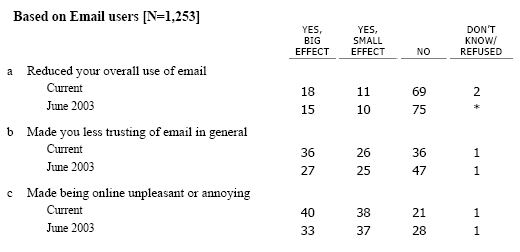 SP2 We’d like to know if unsolicited email, or spam has affected you in any of the following ways. Has unsolicited email or spam … (INSERT)? (IF YES: Has it had a BIG effect in this regard, or only a small effect?)