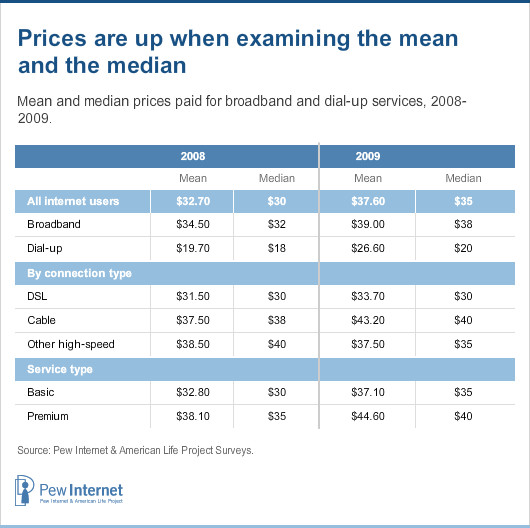 Prices are up when examining mean and median