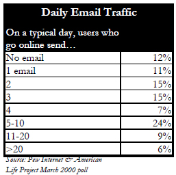 Daily email traffic