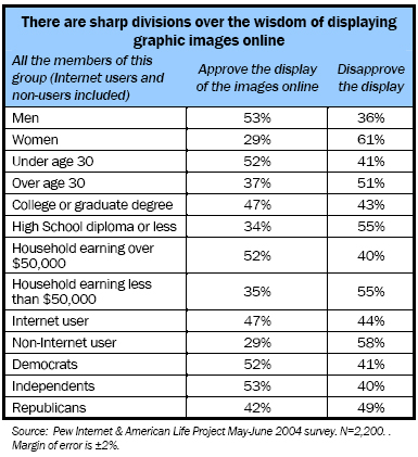 There are sharp divisions over the wisdom of displaying graphic images online