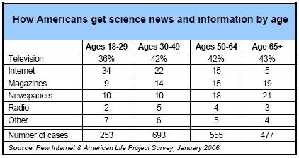 How Americans get science news and info by age