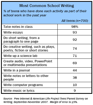 Most Common School Writing