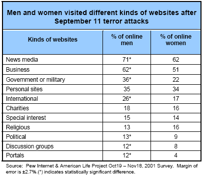 Men and women visited different kinds of websites after September 11 terror attacks