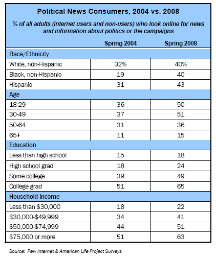 Political News Consumers, 2004 vs. 2008