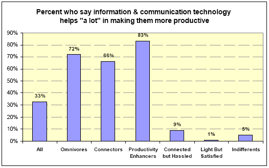 Percent who say technology helps 