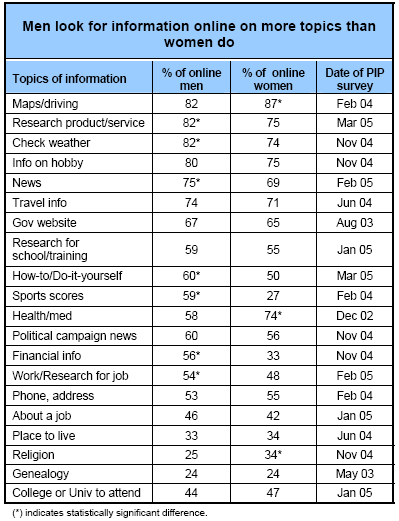 Men look for information online on more topics than women do