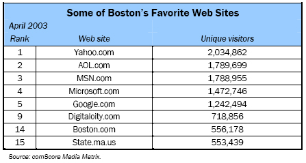 Some of Boston’s Favorite Web Sites