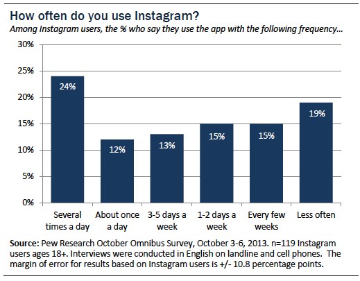 How often do you use Instagram