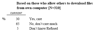 CONT14 Do you care whether or not the files you allow others to download from your computer are copyrighted, or isn’t that something you care much about? 