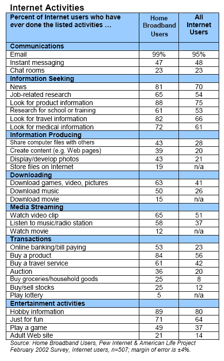 Appendix A: Internet activities