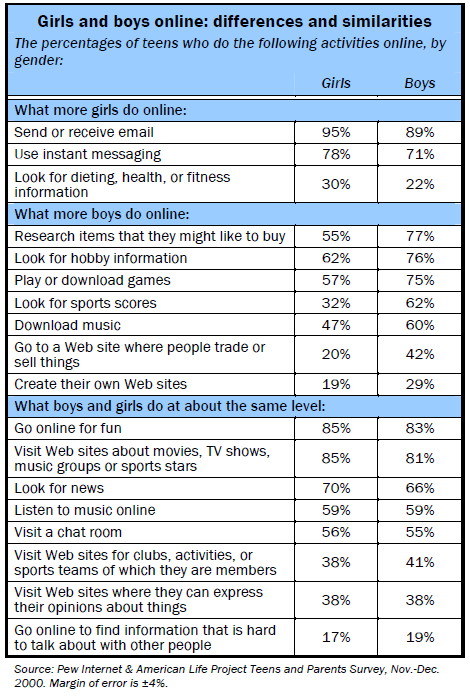 Girls and boys online: differences and similarities
