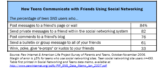 How Teens Communicate with Friends Using Social Networking
