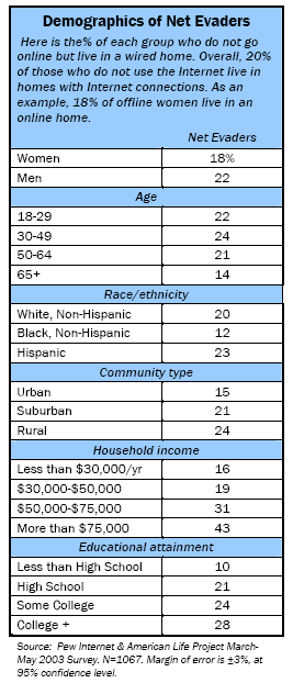 Demographics of Net Evaders