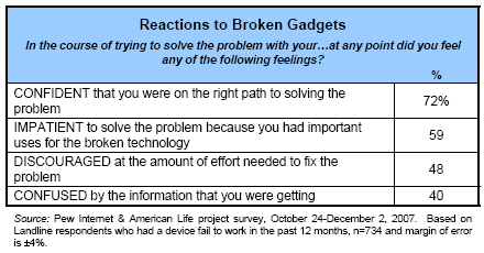 Reactions to broken gadgets