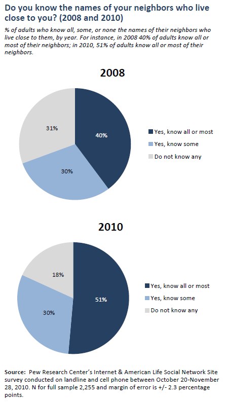 Do you know the names of your neighbors who live close to you? (2008 and 2010)