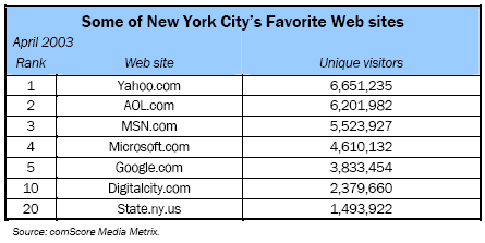 Some of New York City’s Favorite Web sites